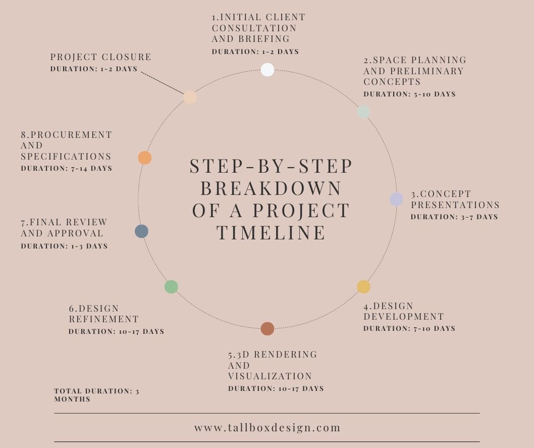 Step by step breakdown of 3D interior design project timeline.