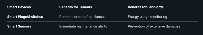 Table comparing benefits of smart rentals like plugs/switches and sensors for tenants and landlords, highlighting remote control and maintenance alerts for tenants, and monitoring for landlords.