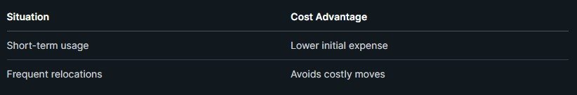 A table comparing situation to cost advantage: "short-term usage" linked with "lower initial expense," and "frequent relocations" linked with "avoids costly moves via furniture rental.