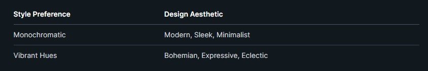 A table with two columns: "Style Preference" and "Design Aesthetic." Monochromatic relates to Modern, Sleek, Minimalist. Vibrant Hues relates to Bohemian, Expressive, Eclectic. Perfect for anyone interested in interior design or looking for birthday gifts for a wife who loves stylish spaces.