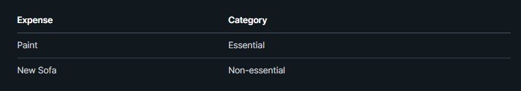 A table showing expenses and their categories for activities in a home makeover. Paint is categorized as essential, while a new sofa is categorized as non-essential.
