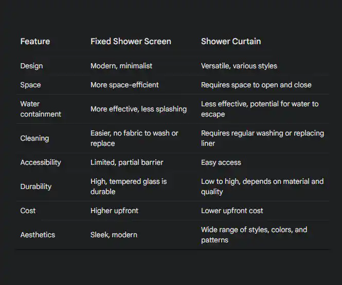 Comparison table listing features of fixed shower screens and shower curtains, covering design, space, water containment with a focus on fixed shower screen benefits, cleaning, accessibility, durability, cost, and aesthetics.