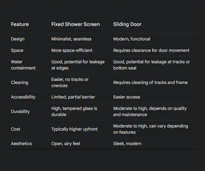 Comparison chart showing features of fixed shower screens and sliding doors. Categories include design, space, water containment, cleaning, accessibility, durability, cost, and aesthetics. See how the fixed shower screen measures up in terms of water containment and ease of cleaning.