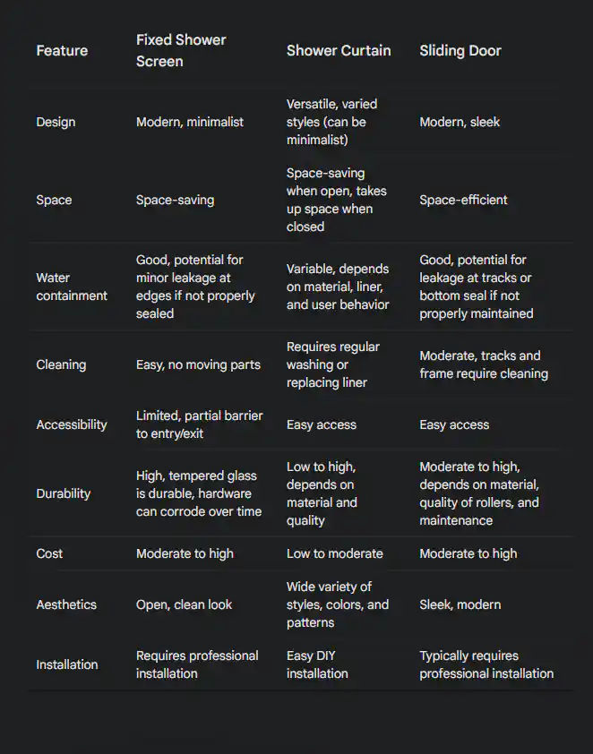 Comparison table of fixed shower screens, shower curtains, and sliding doors across various features such as design, space, water containment, cleaning, accessibility, durability, cost, aesthetics, and installation. Fixed shower screens offer superior water containment and sleek aesthetics.