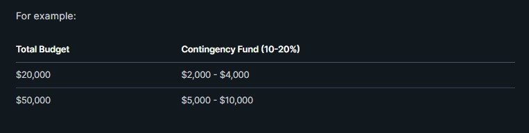 A table displays total budget options of $20,000 and $50,000 with corresponding contingency fund ranges of $2,000–$4,000 and $5,000–$10,000 respectively, often used in feasibility studies.