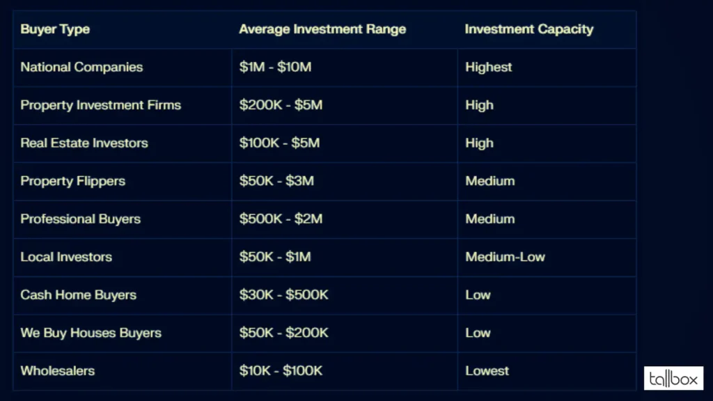 A chart illustrating buyer types, investment ranges, and capacities, from national companies to wholesalers, with a focus on cash options for selling a house fast.