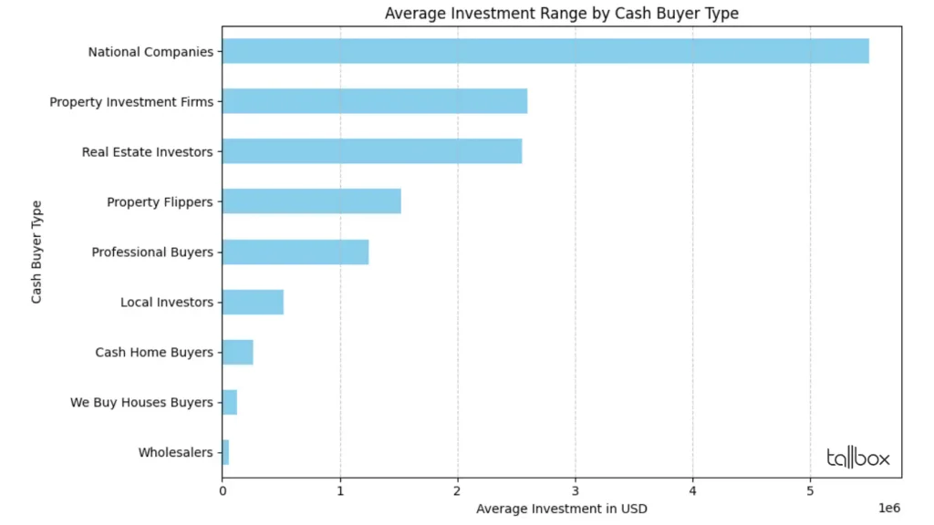 Bar chart illustrating the average investment range in USD by cash buyer type. If you're considering selling a house fast for cash, note that National Companies tend to invest the most, while Wholesalers provide the least lucrative option.