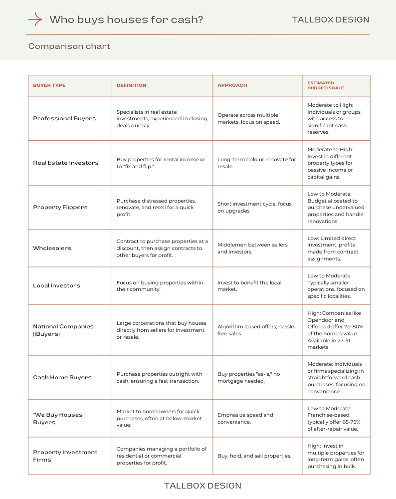 Explore our comparison chart highlighting different buyer types, their definitions, and approaches. Discover options for selling your house fast and compare estimated budgets and scales for various purchase methods, including all-cash offers that streamline the process efficiently.