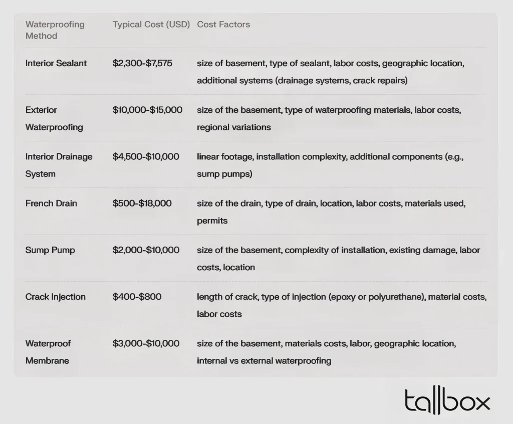 Table comparing various basement waterproofing methods, their typical costs, and cost factors, labeled by Tallbox. Discover essential tips to effectively protect your space with the most efficient solutions tailored to your needs.