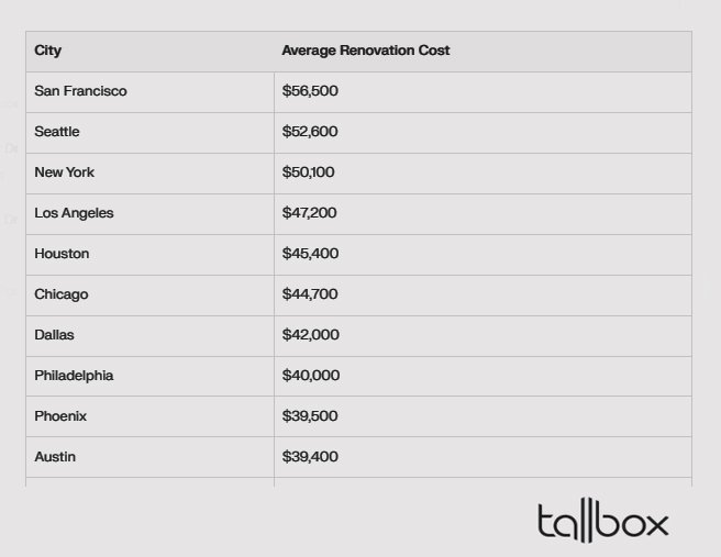 The table presents average renovation costs in various U.S. cities, estimated by remodel contractors. San Francisco leads with $56,500, while Austin is the most budget-friendly at $39,400.