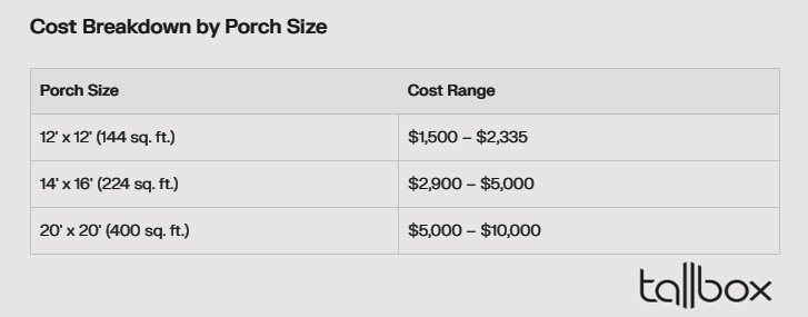 Explore budget-friendly front porch decoration ideas with these cost estimates: a cozy 12x12 ft space ranges from $1500-$2335, a more spacious 14x16 ft design is $2900-$5000, and a grand 20x20 ft area could be yours for $5000-$10000.
