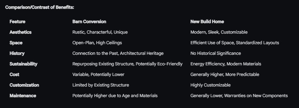 Comparison chart highlighting differences between barn conversion and new build home features such as aesthetics, space, and sustainability. Explore the unique charm of a barndominium versus modern aesthetics in newly constructed homes.
