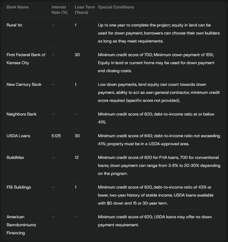 Explore our comprehensive table comparing loan terms and special conditions across various banks and financial institutions, ideal for those looking to buy Barndominium Kits. Whether you're building a dream Barndominium or seeking flexible financing options, find the best fit for your needs.
