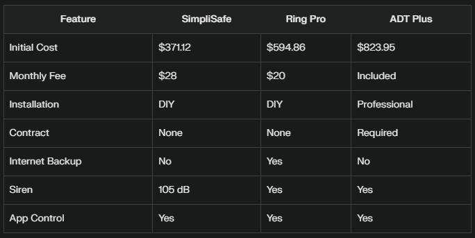 Comparison table of home security systems: SimpliSafe, Ring Pro, and ADT Plus with costs, fees, and features to protect against modern-day burglars and break-ins.