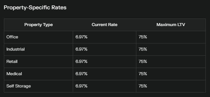 Table of property-specific rates for ideal commercial property refinance opportunities: Office, Industrial, Retail, Medical, Self Storage. Current rate stands at 6.97%, with a Max LTV of 75%.