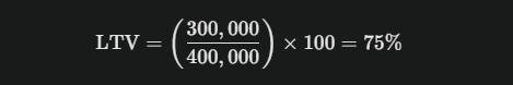 Text reads: "LTV = (300,000 / 400,000) × 100 = 75%" on a dark background, highlighting the difference between traditional bank loans and private credit options.