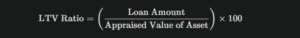 Image illustrating the LTV Ratio formula: (Loan Amount / Appraised Value of Asset) x 100, highlighting the difference between traditional bank loans and private credit in assessing asset value.
