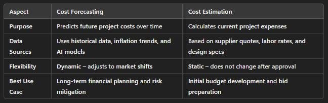 A detailed comparison table of construction cost forecasting and cost estimation, highlighting their purpose, data sources, flexibility, and best use cases.
