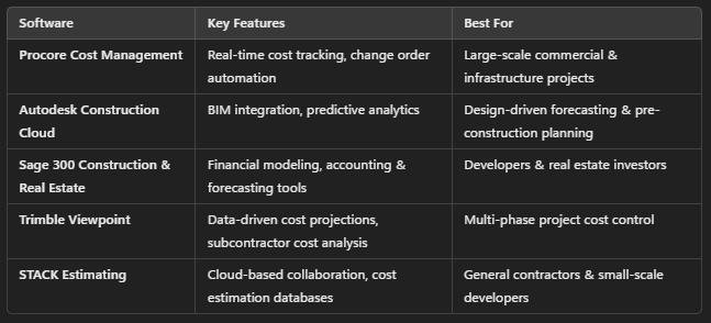 A table listing software, key features, and best use cases for construction and real estate management, highlighting cost-efficient solutions and advanced forecasting tools.