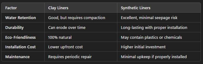 Explore our comparison table of clay liners and synthetic liners, perfect for those looking to build a lake in their yard. Compare factors like water retention, durability, eco-friendliness, cost, and maintenance to make an informed decision.