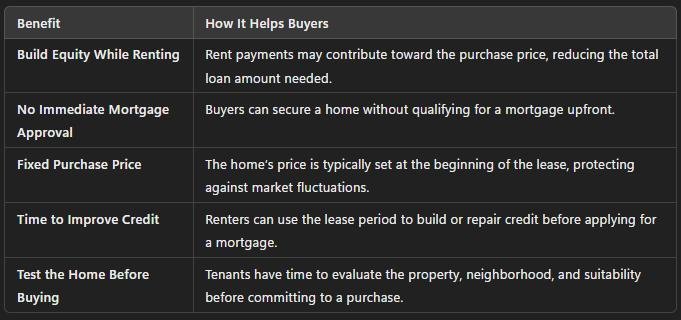 Table comparing benefits of different buyer strategies, including equity building and mortgage approval options, with insights into Rent-to-Own Homes for potential homeowners seeking flexibility.