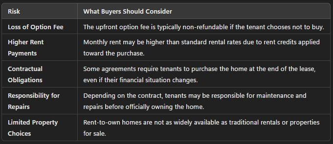 Table outlining risks and considerations for buyers in rent-to-own agreements, offering insights into potential pitfalls of rent-to-own homes.