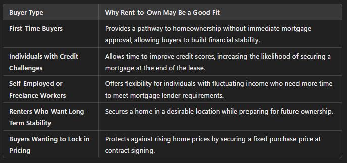 Explore our table showcasing the advantages of Rent-to-Own for various buyer types, including first-time buyers and freelancers. Discover how Rent-to-Own Homes can be a game-changer in your path to homeownership.