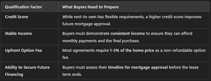 Table outlining qualifications for buyers of rent-to-own homes, including credit score, stable income, upfront option fee, and future financing.