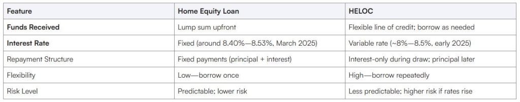 Explore our comprehensive comparison table of home equity loans and HELOCs, highlighting key features like interest rates, flexibility, and risk levels. Perfect for making informed decisions about your next financial move.