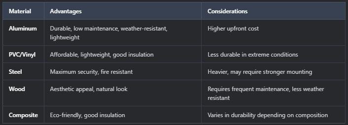 Guide for homeowners: A comparison table of materials used in roller shutters, highlighting advantages and considerations including aluminum, PVC/vinyl, steel, wood, and composite.