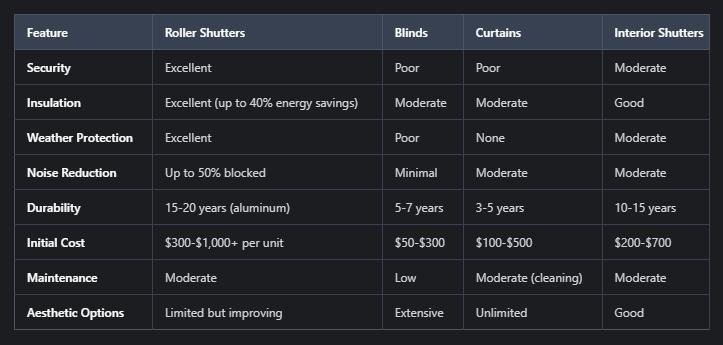Explore our comprehensive guide for homeowners: a comparison table of window coverings, including roller shutters, detailing features such as security, insulation, durability, and cost.