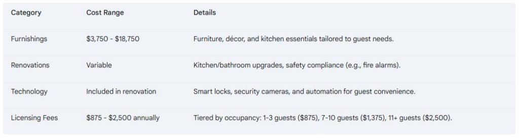 This table outlines costs and details for furnishings, renovations, technology, and licensing fees in short-term rental accommodations.