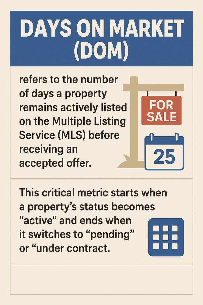 Explore our in-depth infographic on "Days on Market," featuring icons and text that unravel property listing timelines within the real estate sector.