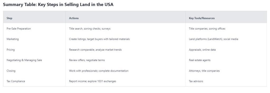 Summary table of key steps in selling land in the USA, featuring a detailed guide on pre-sale preparations, marketing strategies, pricing tactics, and more.