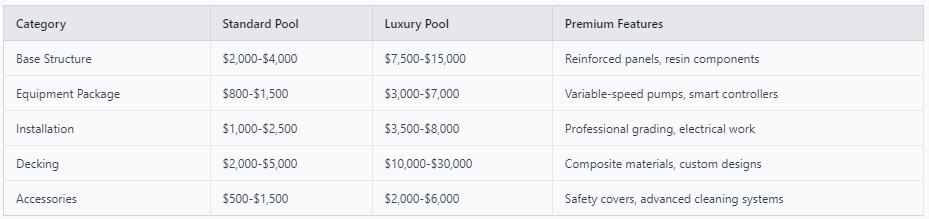 Table comparing costs and features of standard and luxury above-ground pools—ideal for spaces where you can't dig—highlighting premium features.