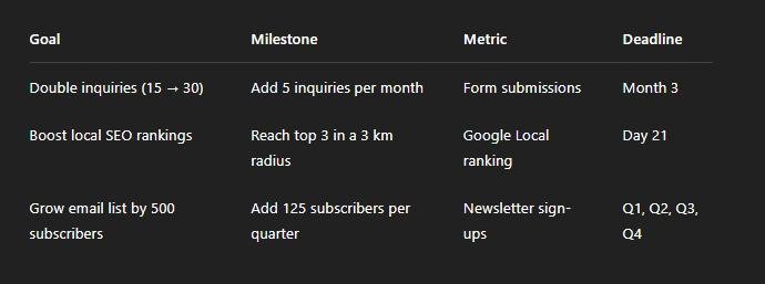 Table listing marketing goals, milestones, metrics, and deadlines for inquiries, SEO, and email list growth in a Marketing Plan tailored for Interior Design Firms.