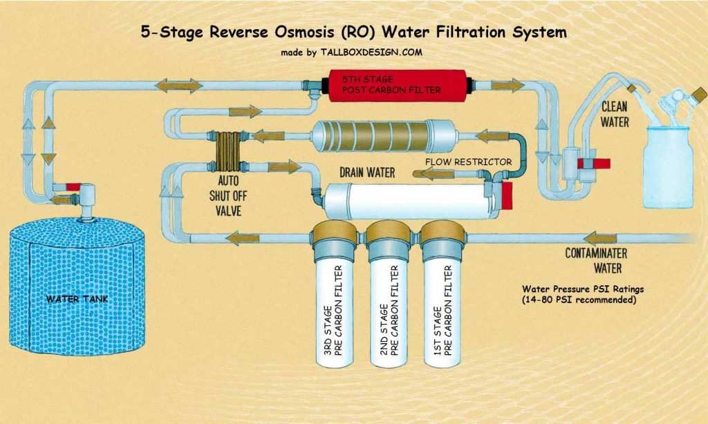 Diagram of a 5-stage reverse osmosis water filtration system, similar to conventional RO systems, showing water flow and filter stages.