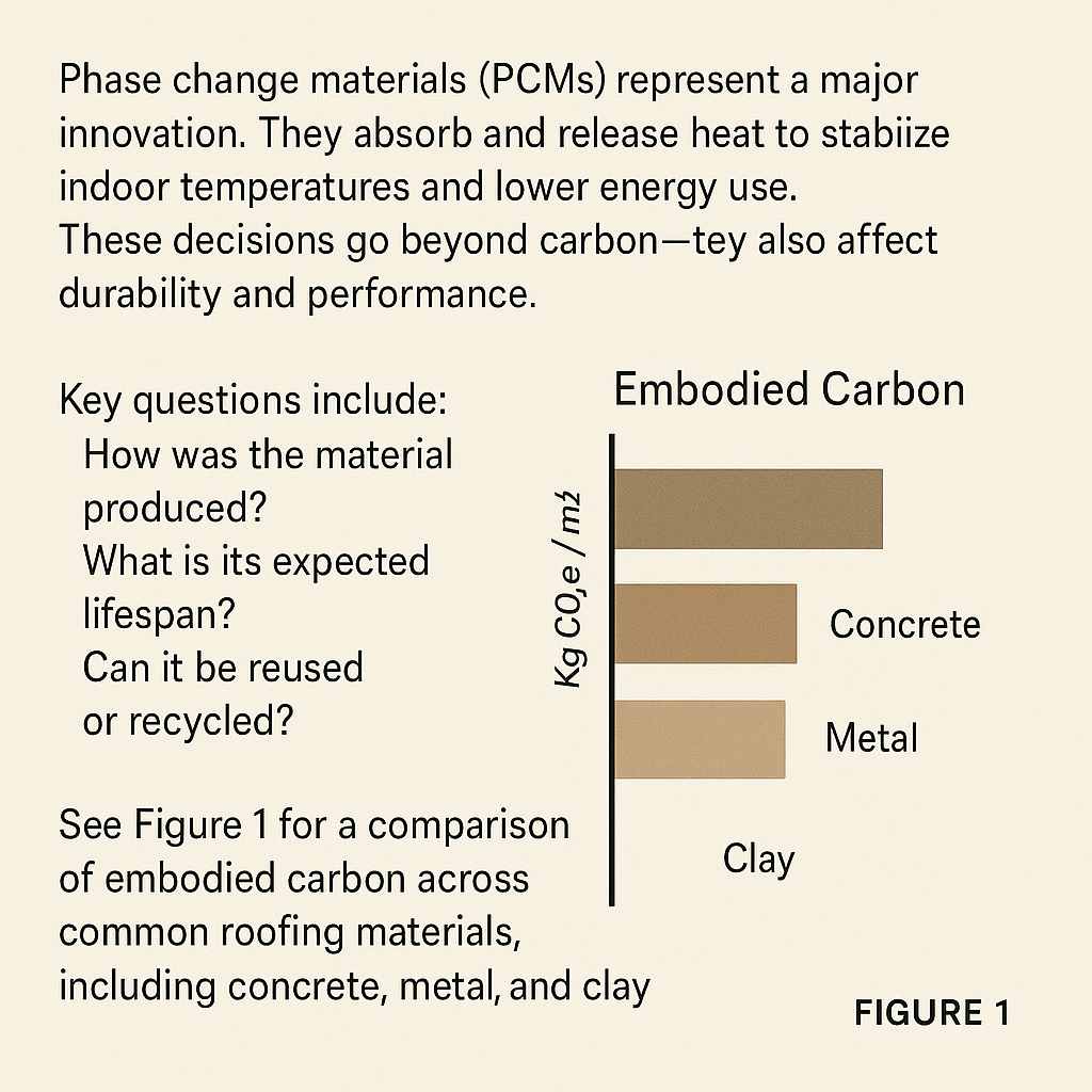 Fig.1 Bar chart comparing embodied carbon in concrete, metal, and clay roofs; concrete is highest while clay is lowest, highlighting the sustainability benefits of choosing sustainable roofing materials.