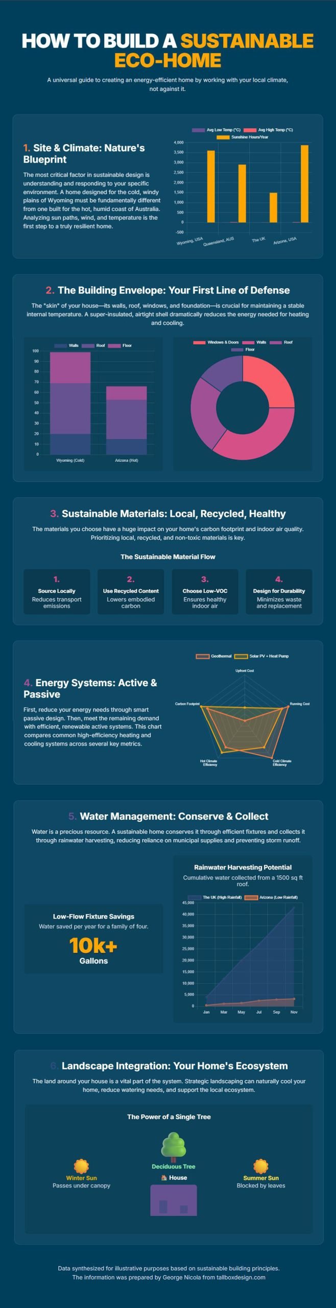 Infographic detailing steps and data for building a sustainable eco-home using local resources and highlighting key eco-home factors and strategies.