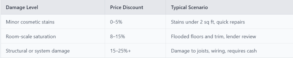 Table showing damage levels, price discounts, and scenarios for stains, flooding, water damage, and structural issues affecting home values.
