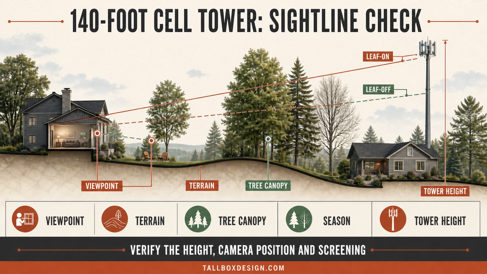 Raster sightline diagram showing a 140-foot tower, residential viewpoints, terrain, trees, and seasonal visibility