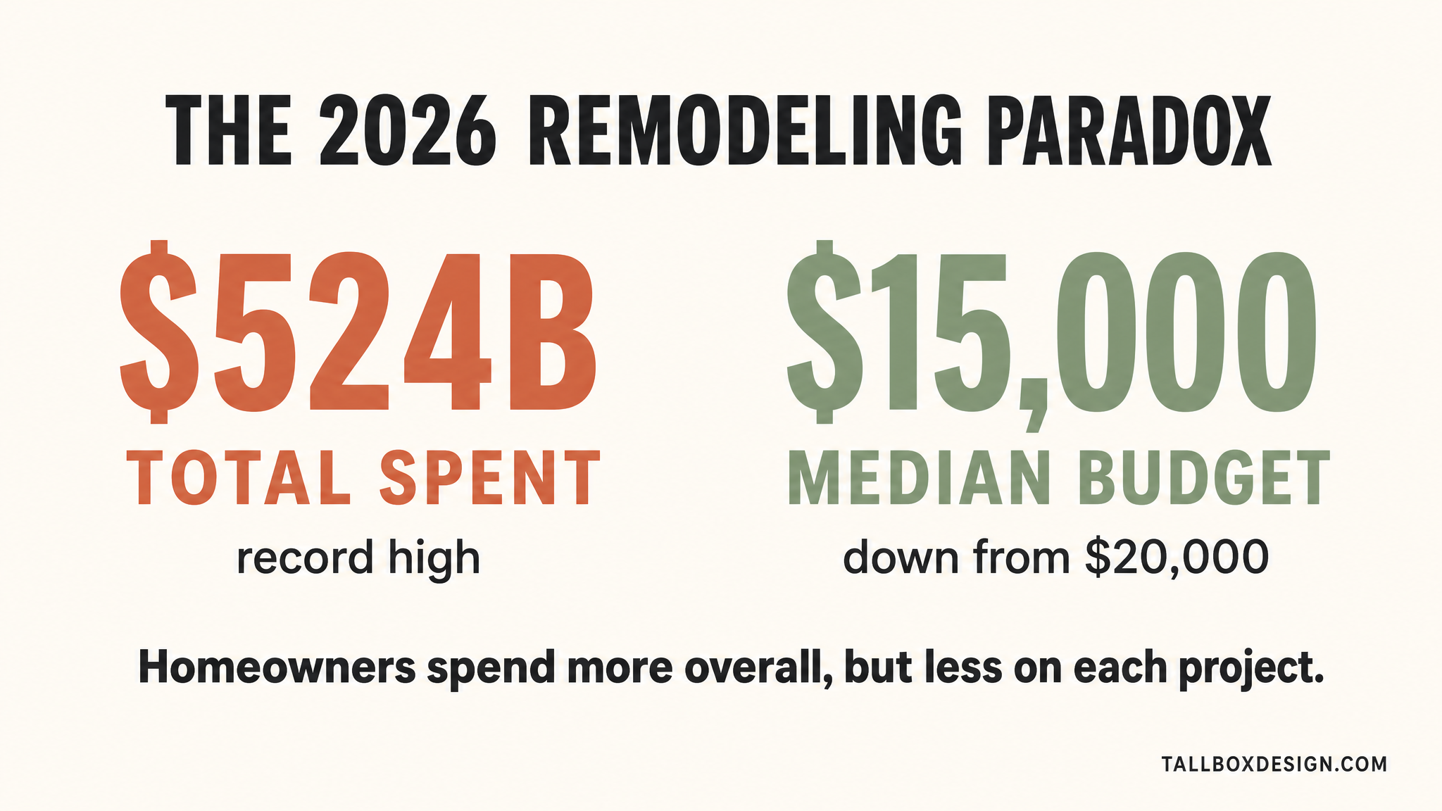 Infographic of the 2026 remodeling paradox: $524 billion record total spend versus a $15,000 median project budget, down from $20,000