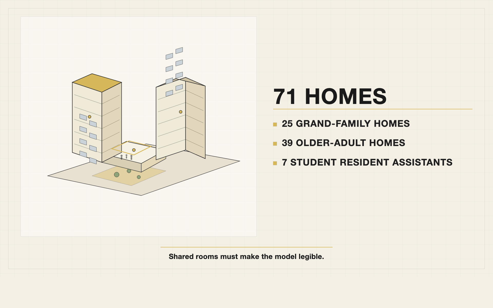 Infographic showing 71 Abrams homes: 25 grand-family homes, 39 older-adult homes and seven student resident assistants