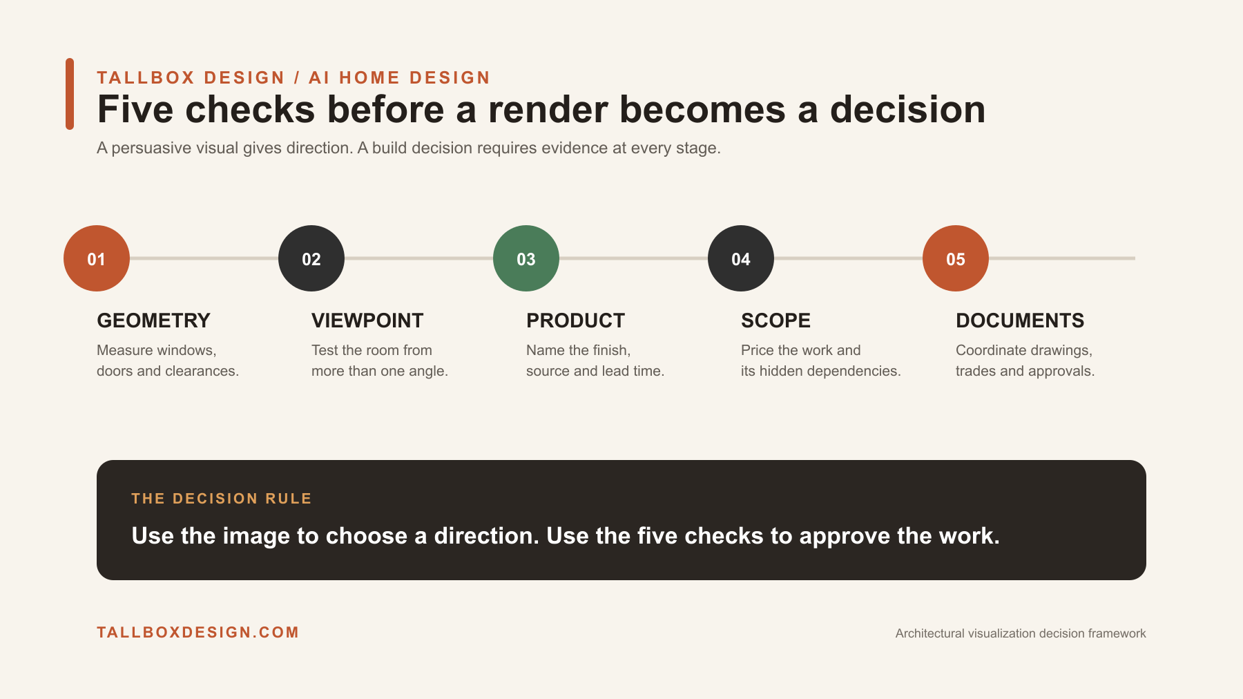 Five checks before an AI home-design render becomes a build decision