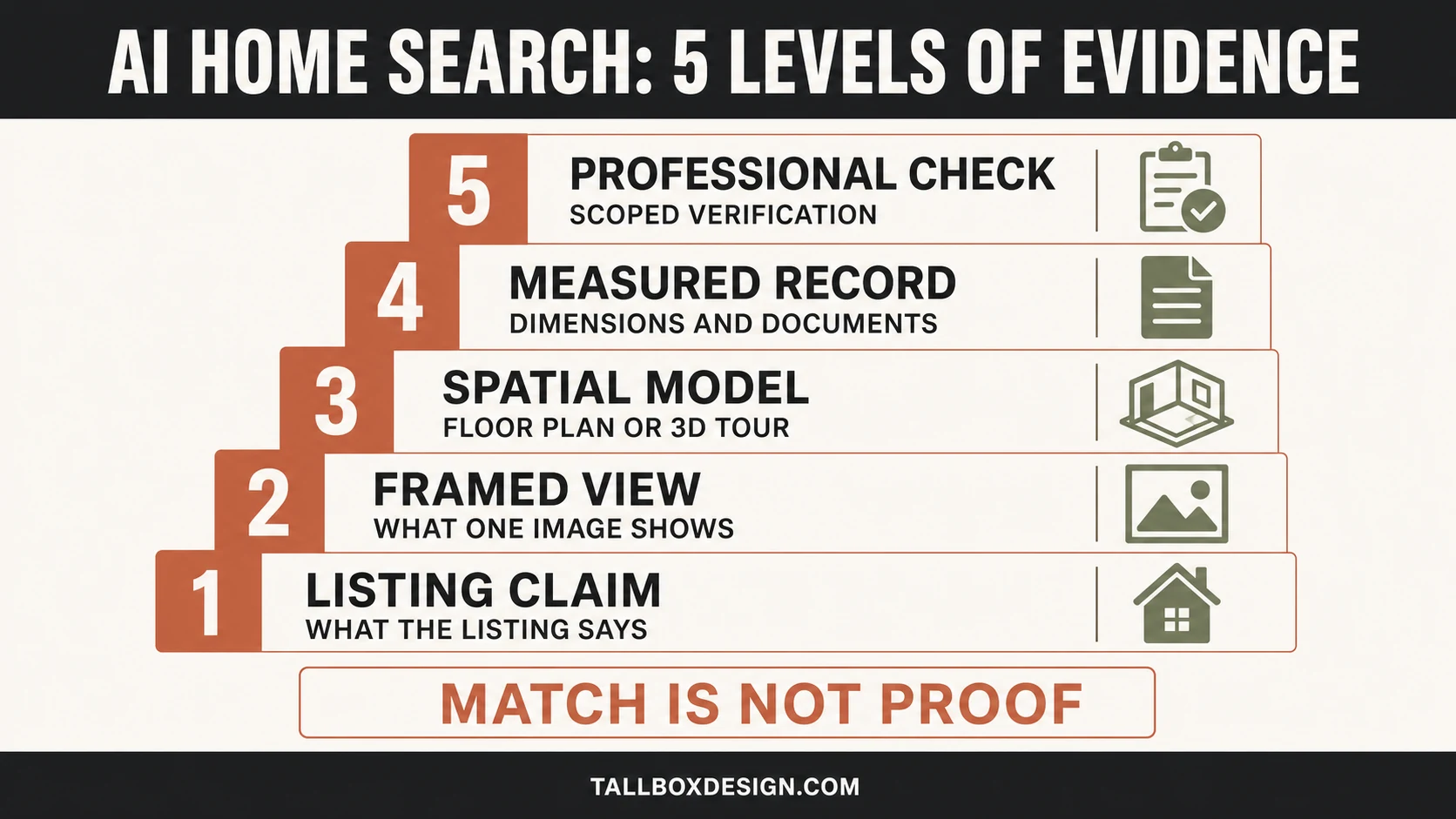 Five-level AI home search evidence ladder from listing claim to professional verification