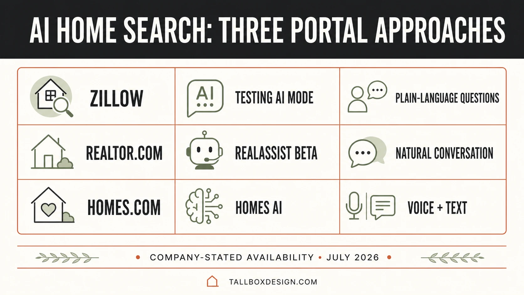 Comparison of company-stated AI home search approaches from three property portals