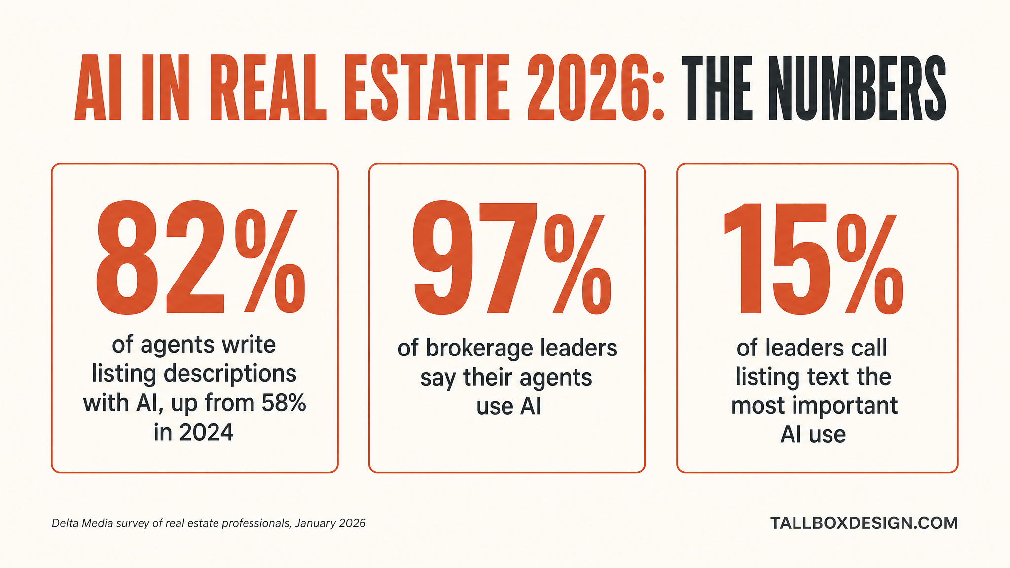 Infographic of AI adoption in real estate 2026: 82 percent of agents write listings with AI, 97 percent of leaders report agent AI use, 15 percent rate listing text as the top use