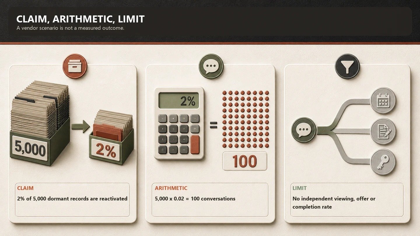 Raster claim cards separating a 2 percent of 5,000 vendor scenario from its arithmetic and evidence limit