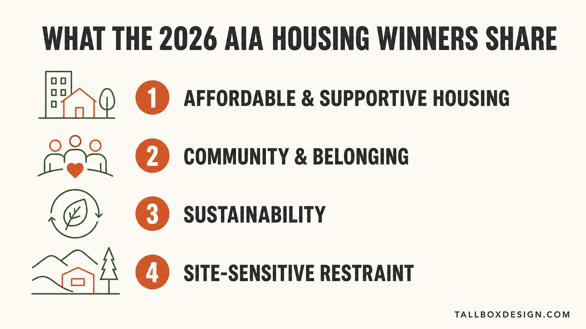 Infographic listing what the 2026 AIA Housing winners share: affordable and supportive housing, community and belonging, sustainability, site-sensitive restraint