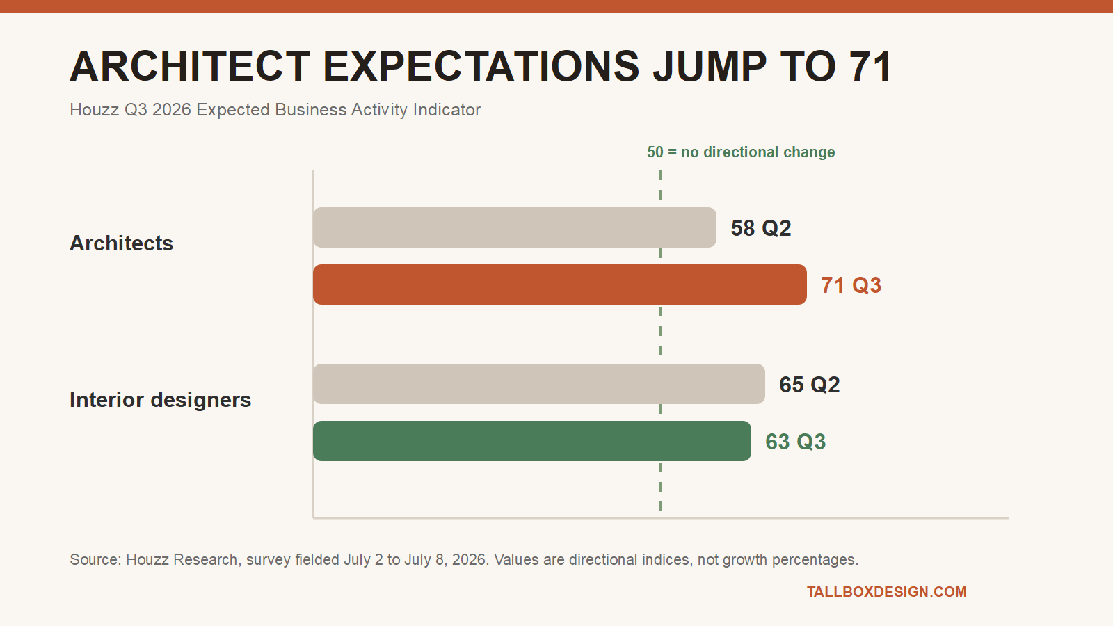 Chart comparing Q2 and Q3 2026 expectation indices for architects and interior designers
